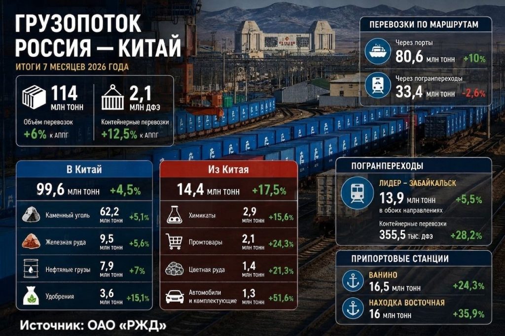 ЖД перевозки между Россией и Китаем выросли на 6% в январе-июле
