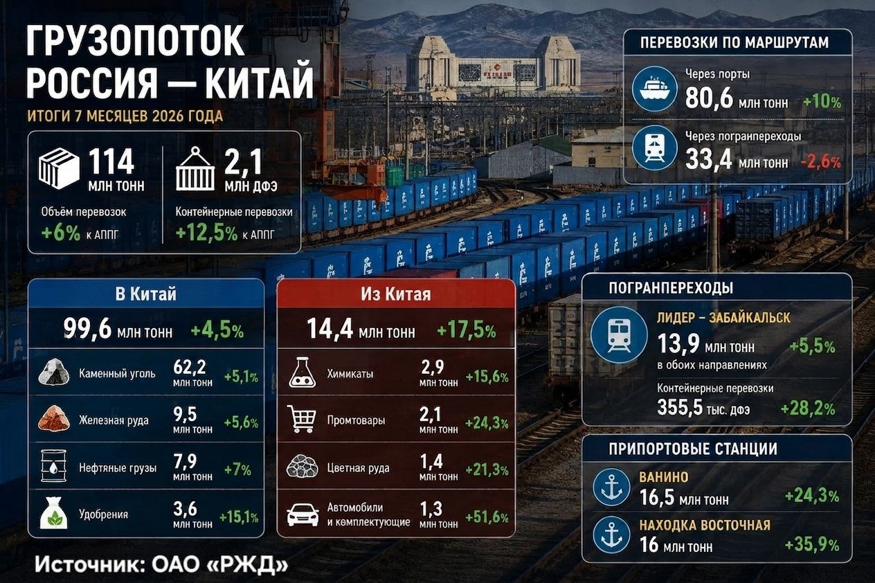 ЖД перевозки между Россией и Китаем выросли на 6% в январе-июле