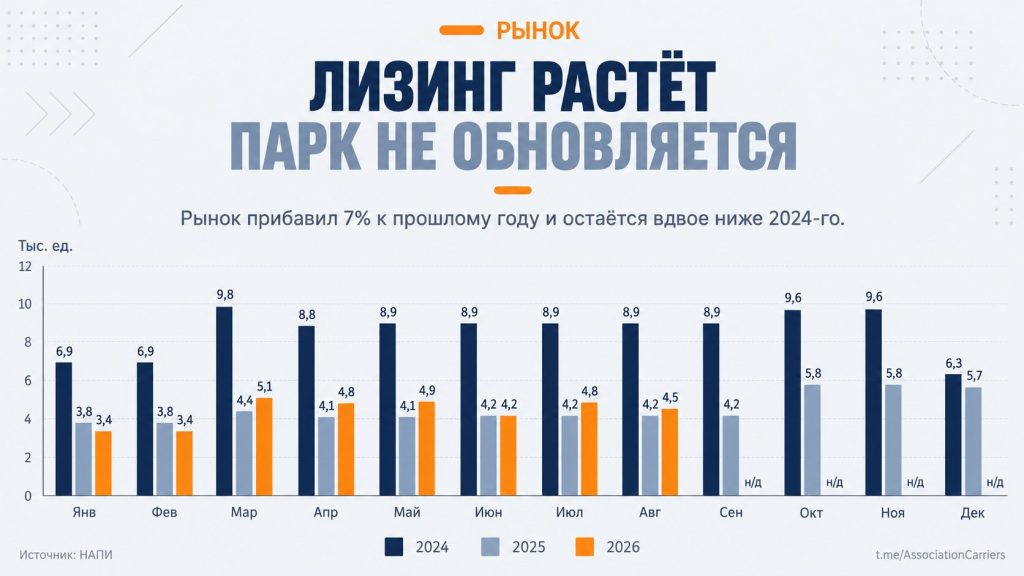 Лизинг грузовиков растет