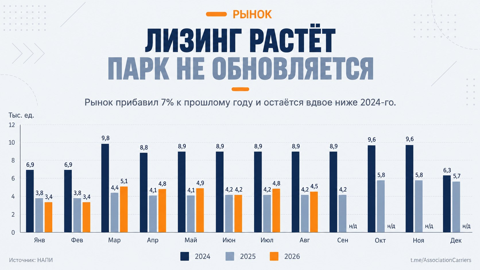 Лизинг грузовиков растет