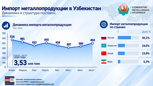 Рынок металлопродукции в Узбекистане: рост и первое место у России