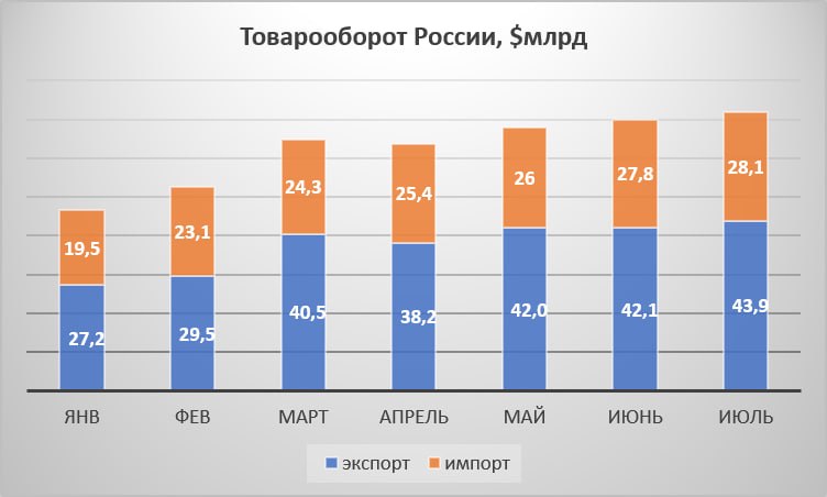 Товарооборот России показал рост в 12,3% за 7 месяцев