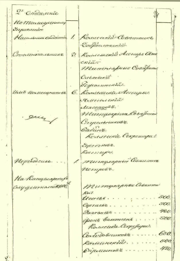 Высочайше конфирмованный штат Департамента внешней торговли от 25 июня 1811 года