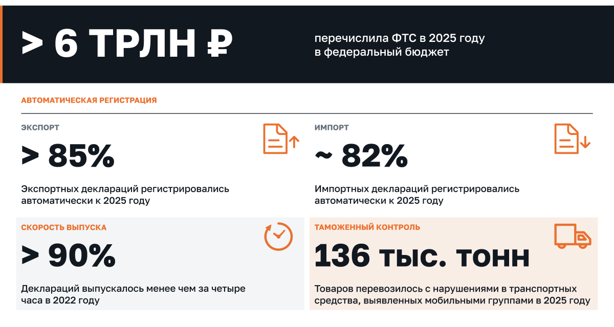 Инфографика ФТС России, 2026 год